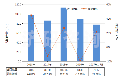 2013-2017年7月中國白檸檬油(酸橙油)(包括浸膏及凈油)(HS33011910)進口量及增速統(tǒng)計
